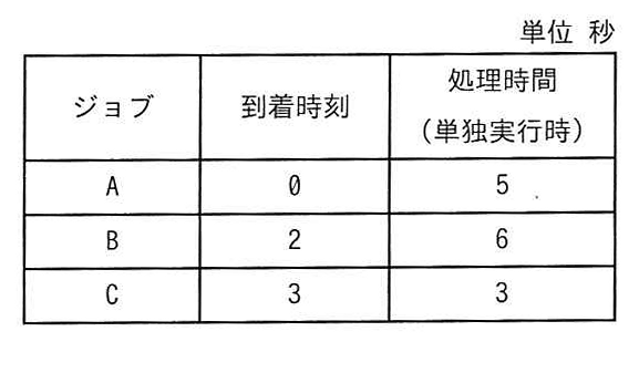 ジョブの到着時刻と処理時間の表