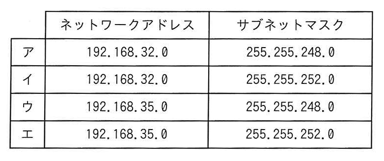 ネットワークアドレスとサブネットマスクの組合せ