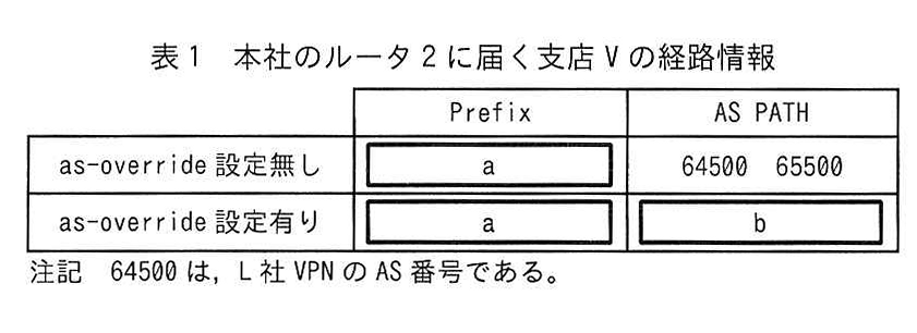 表1 本社のルータ2に届く支店Vの経路情報
