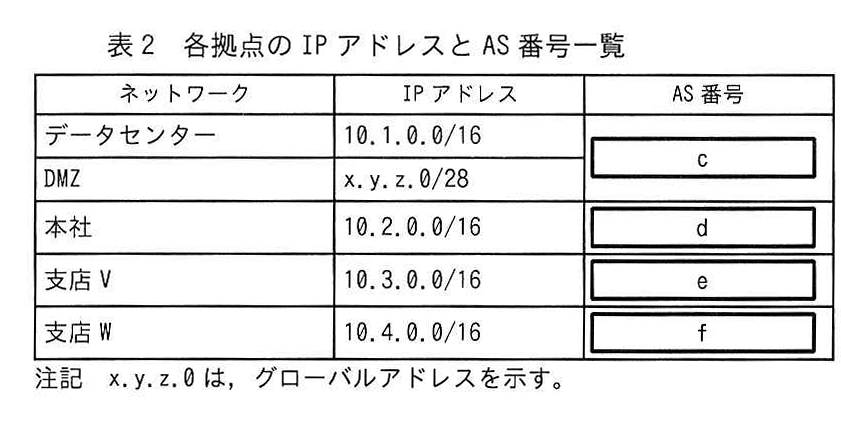 表2 各拠点の IP アドレスと AS 番号一覧
