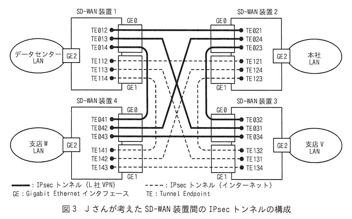図3 Jさんが考えたSD-WAN装置間のIPsecトンネルの構成