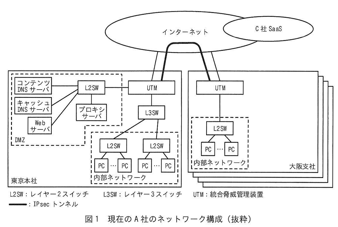 図1 現在のA社のネットワーク構成（抜粋）