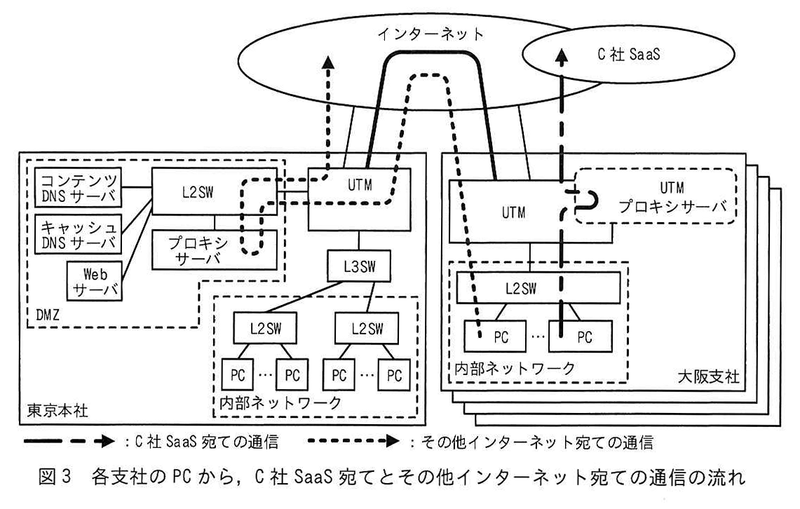 図3 各支社のPCから, C社 SaaS宛てとその他インターネット宛ての通信の流れ