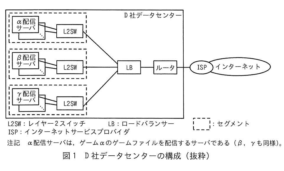 図1 D社データセンターの構成（抜粋）