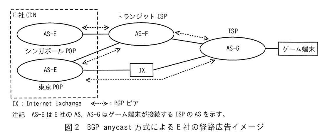 図2 BGP anycast 方式による E 社の経路広告イメージ