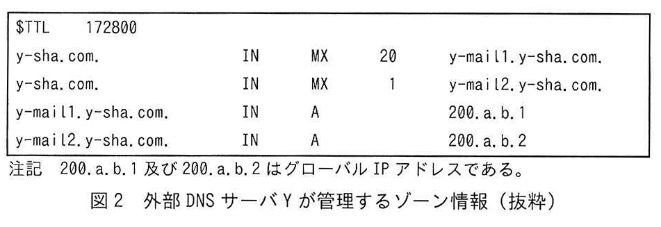 図2 外部DNSサーバYが管理するゾーン情報 (抜粋)