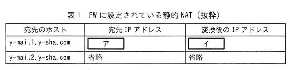 表1 FWに設定されている静的NAT(抜粋)