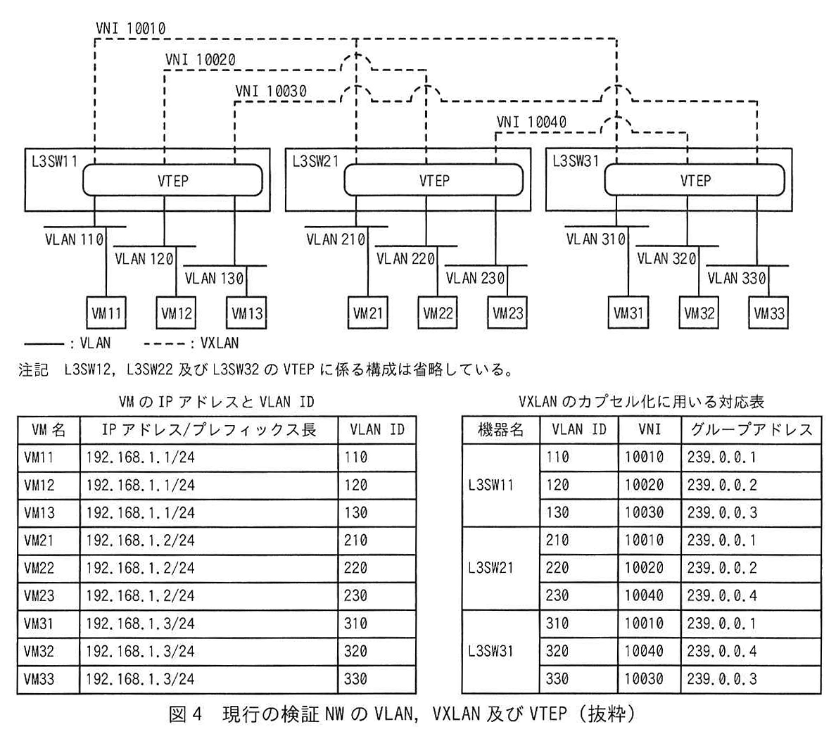 図4 現行の検証NWのVLAN, VXLAN及びVTEP(抜粋)