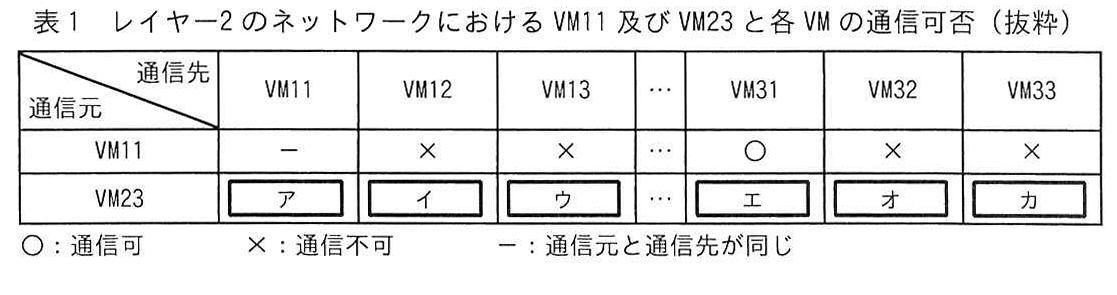 表1 レイヤー2のネットワークにおける VM11 及び VM23 と各 VM の通信可否(抜粋)
