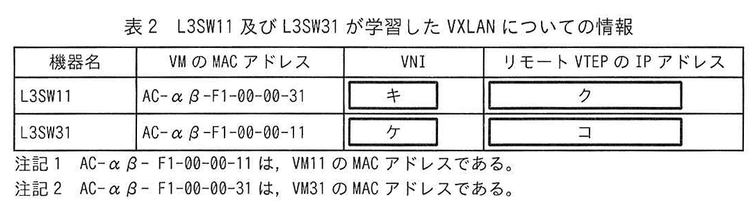 表2 L3SW11 及び L3SW31 が学習した VXLAN についての情報