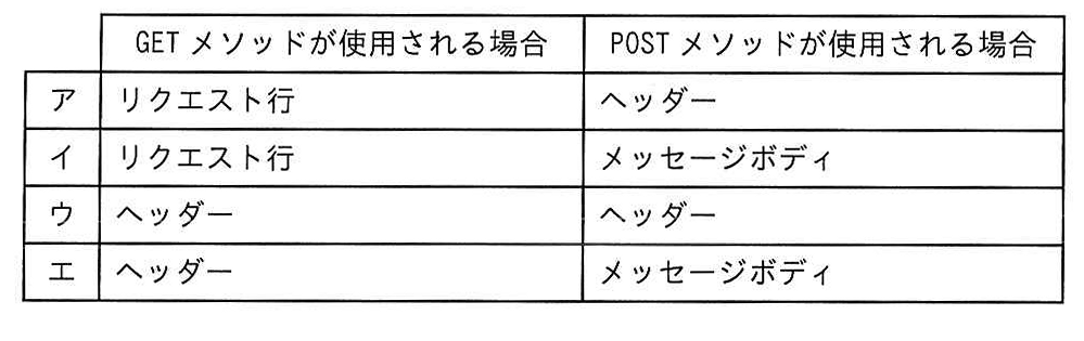 HTTPメソッドと入力データが含まれる部分の対応表