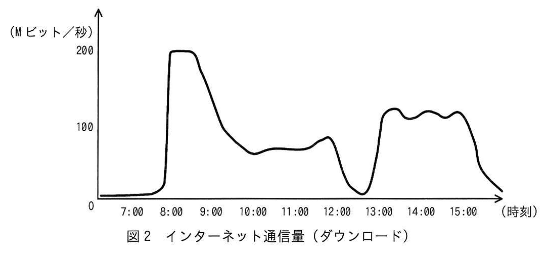 図2 インターネット通信量(ダウンロード)