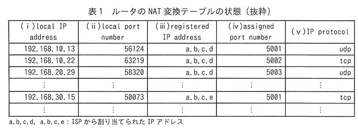 表1 ルータの NAT 変換テーブルの状態(抜粋)