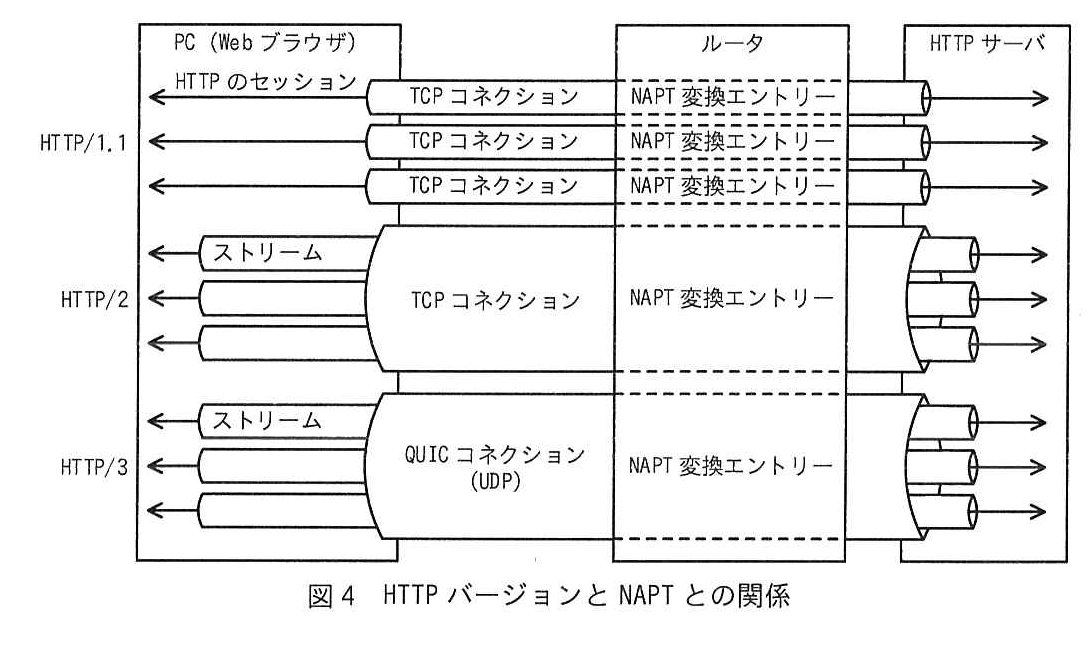 図4 HTTPバージョンとNAPTとの関係