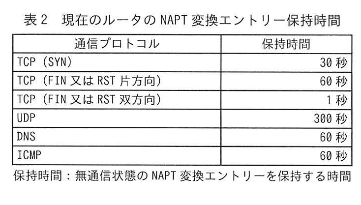 表2 現在のルータの NAPT 変換エントリー保持時間