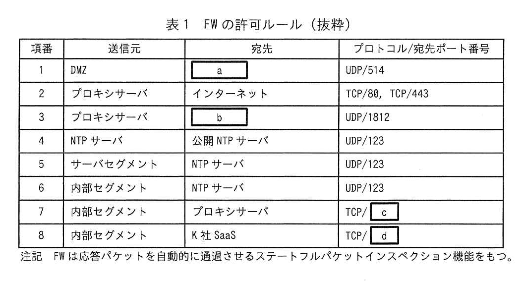 表1 FWの許可ルール（抜粋）