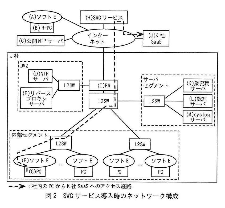 図2 SWG サービス導入時のネットワーク構成