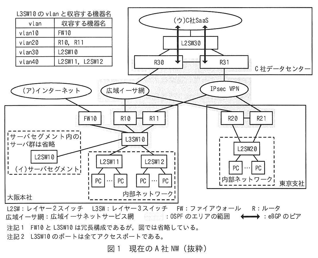 図1 現在の A社 NW (抜粋)