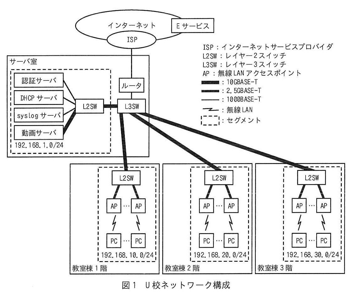 図1 U校ネットワーク構成