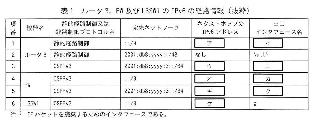 表1 ルータ B, FW 及び L3SW1 の IPv6 の経路情報(抜粋)