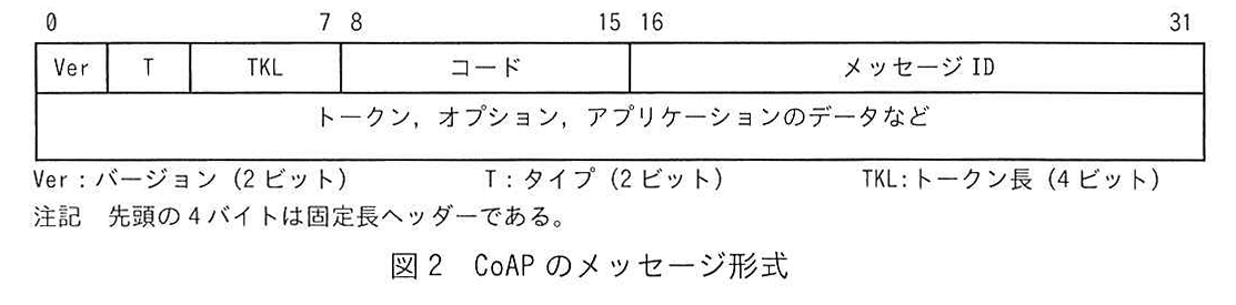 図2 CoAPのメッセージ形式