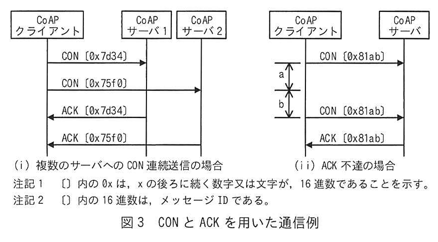 図3 CONとACKを用いた通信例
