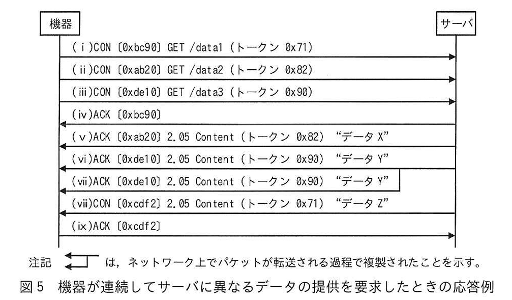 図5 機器が連続してサーバに異なるデータの提供を要求したときの応答例