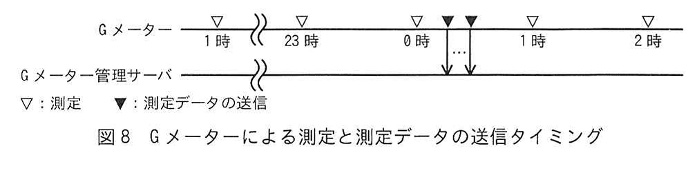 図8 Gメーターによる測定と測定データの送信タイミング
