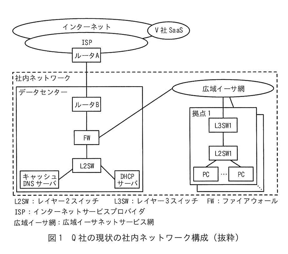図1 Q社の現状の社内ネットワーク構成(抜粋)