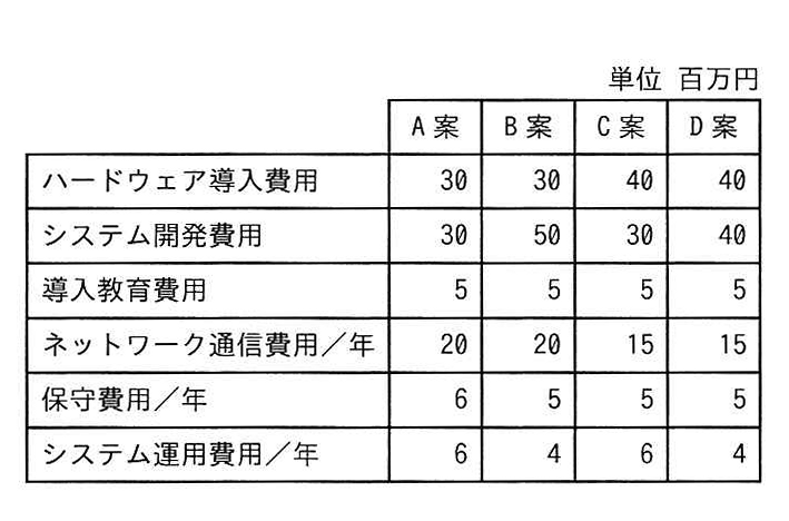 各案の費用内訳