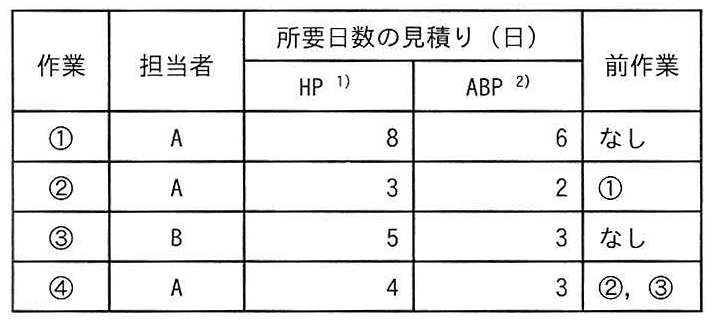 各作業の担当者、所要日数の見積り、前作業を示す表