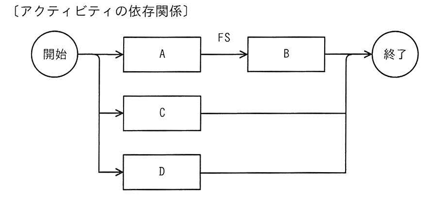 〔アクティビティの依存関係〕