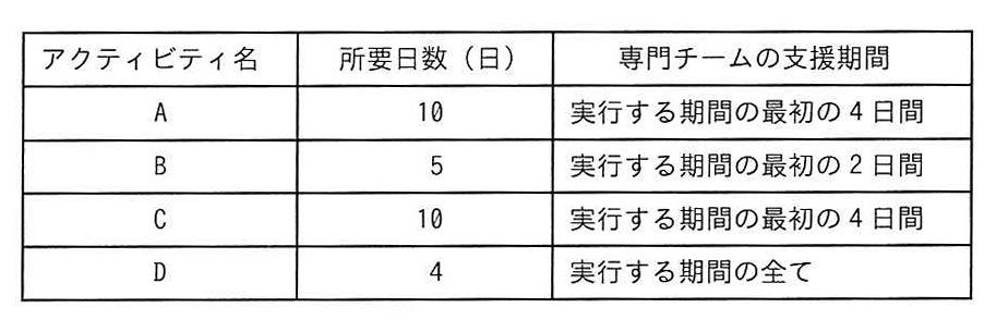 各アクティビティの所要日数及び実行に当たっての専門チームの支援期間