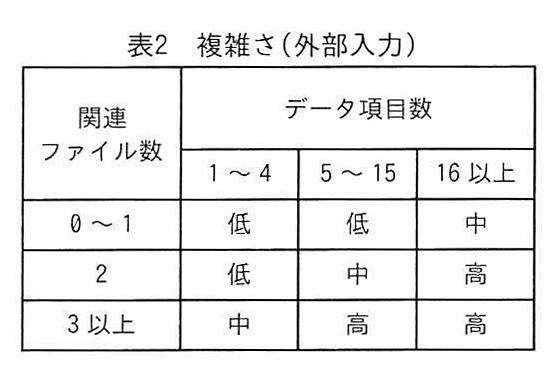 表2 複雑さ（外部入力）