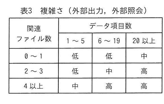 表3 複雑さ（外部出力，外部照会）