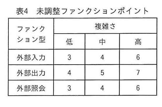 表4 未調整ファンクションポイント