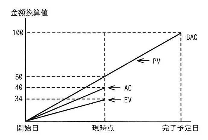 EVM（アーンド・バリュー・マネジメント）の進捗状況を示すグラフ