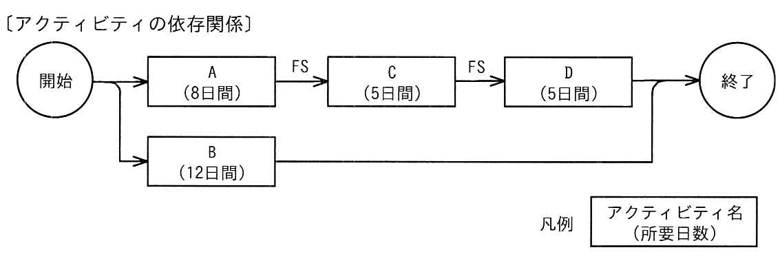 〔アクティビティの依存関係〕
