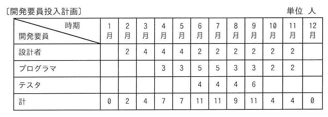 〔開発要員投入計画〕