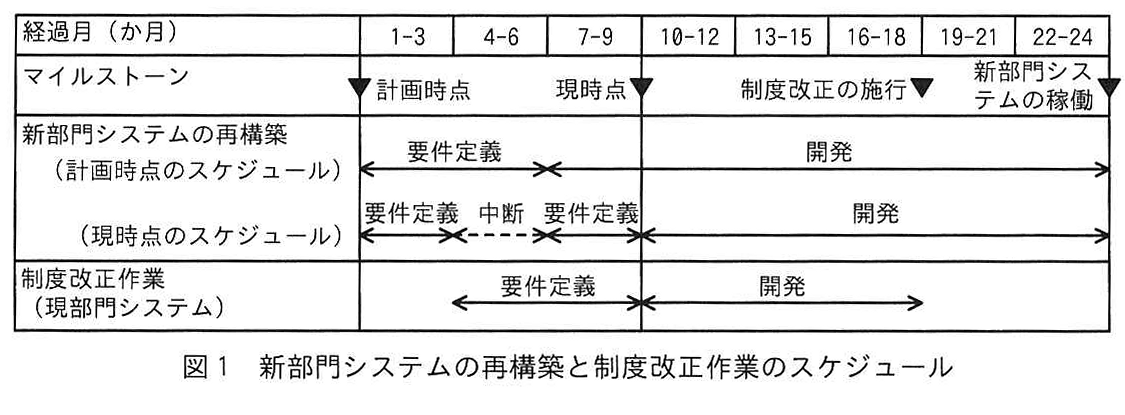 図1 新部門システムの再構築と制度改正作業のスケジュール