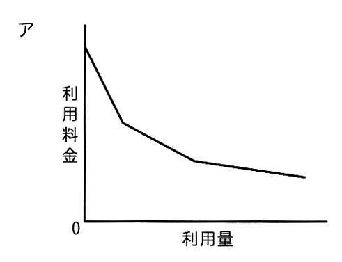 選択肢アの図: 利用量が増えるほど利用料金が下がり、傾きが次第に緩やかになる折れ線