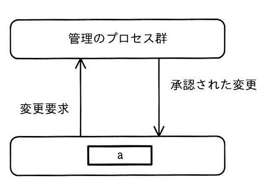 プロセス群の関係を示す図
