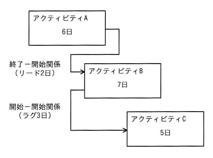 プレシデンスダイアグラム法による依存関係と作業日数を示す図