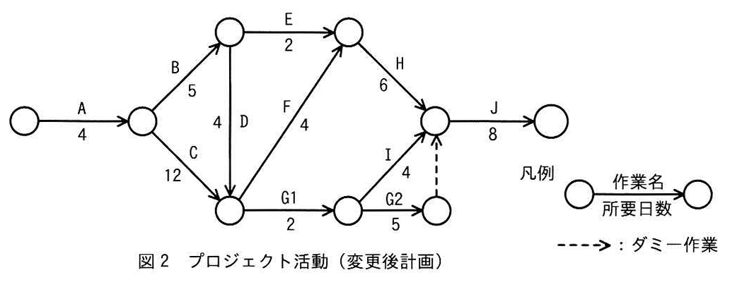 図2 プロジェクト活動（変更後計画）