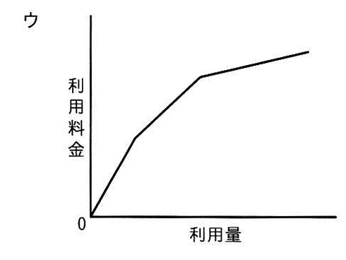 選択肢ウの図: 利用量が増えるほど利用料金が増えるが、傾きが次第に緩やかになる折れ線