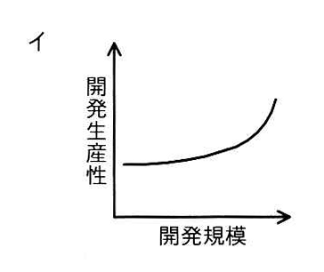 選択肢イの図: 開発規模が小さい間はほぼ一定で、大きくなると開発生産性が急上昇する曲線