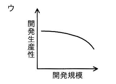 選択肢ウの図: 開発規模が小さい間はほぼ一定で、大きくなると開発生産性が急に下がる曲線