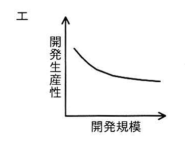 選択肢エの図: 開発規模が増えると開発生産性が急に下がり、その後緩やかに低下し続ける曲線