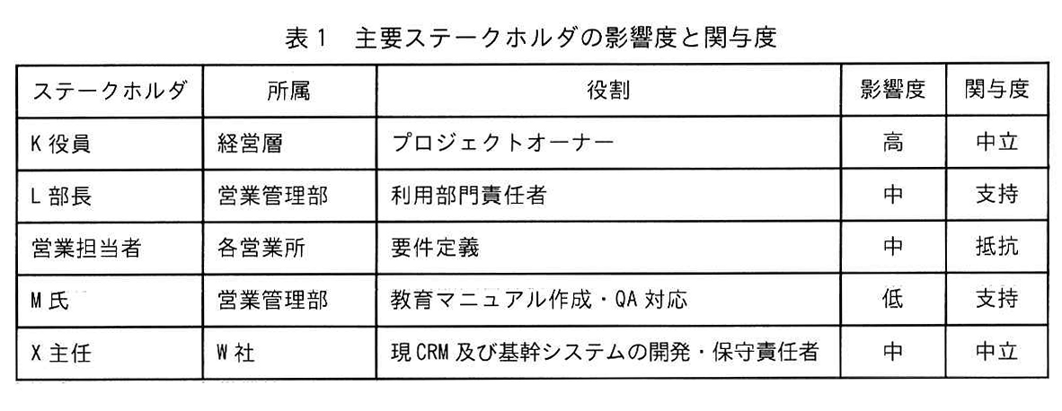 表1 主要ステークホルダの影響度と関与度