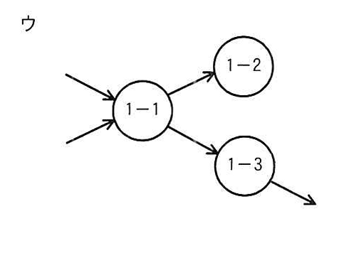 選択肢ウの図: 入力2本を受けた1-1が1-2と1-3へ分岐し、1-3だけが外部へ出力するDFD